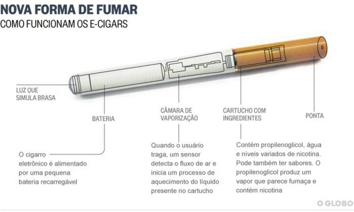 Especialistas e até a indústria do tabaco concordam que cigarro eletrônico  faz mal à saúde - Fundação do Câncer