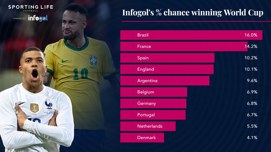 World Cup 2022 betting odds: England shorten to 11/2 for glory in Qatar after group draw