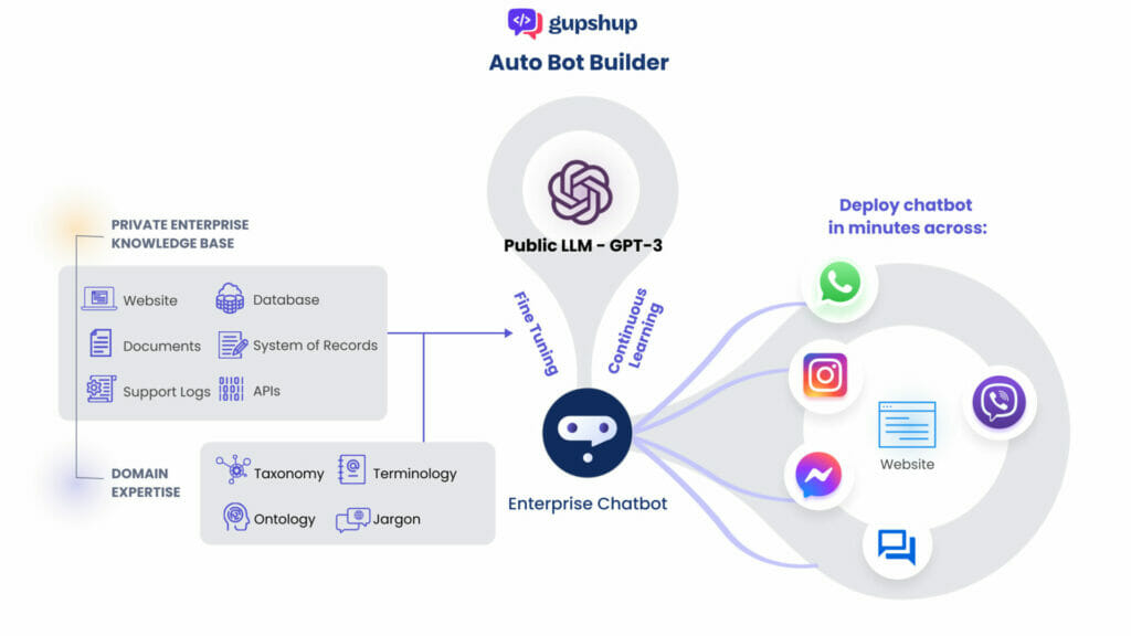 gupshup-auto bot builder