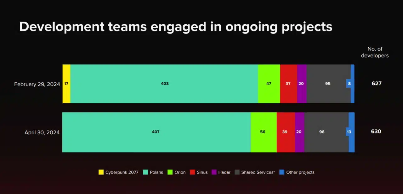 CD Projekt RED tem mais de 400 pessoas trabalhando em novo The Witcher 1 the witcher