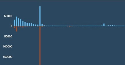 Um gráfico mostrando o bombardeio de revisão em Helldivers 2