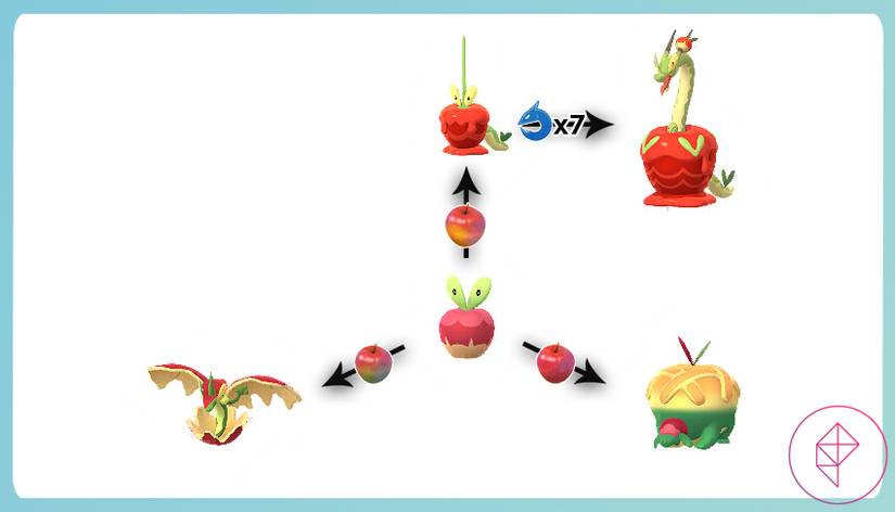 Um infográfico de evolução para Applin no Pokémon Go, mostrando quais maçãs você precisa para quais evoluções.