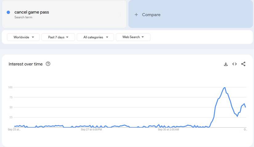 Um gráfico do Google Trends mostra o aumento das pessoas que pesquisam 'Cancelar o passe' ao longo de uma semana.
