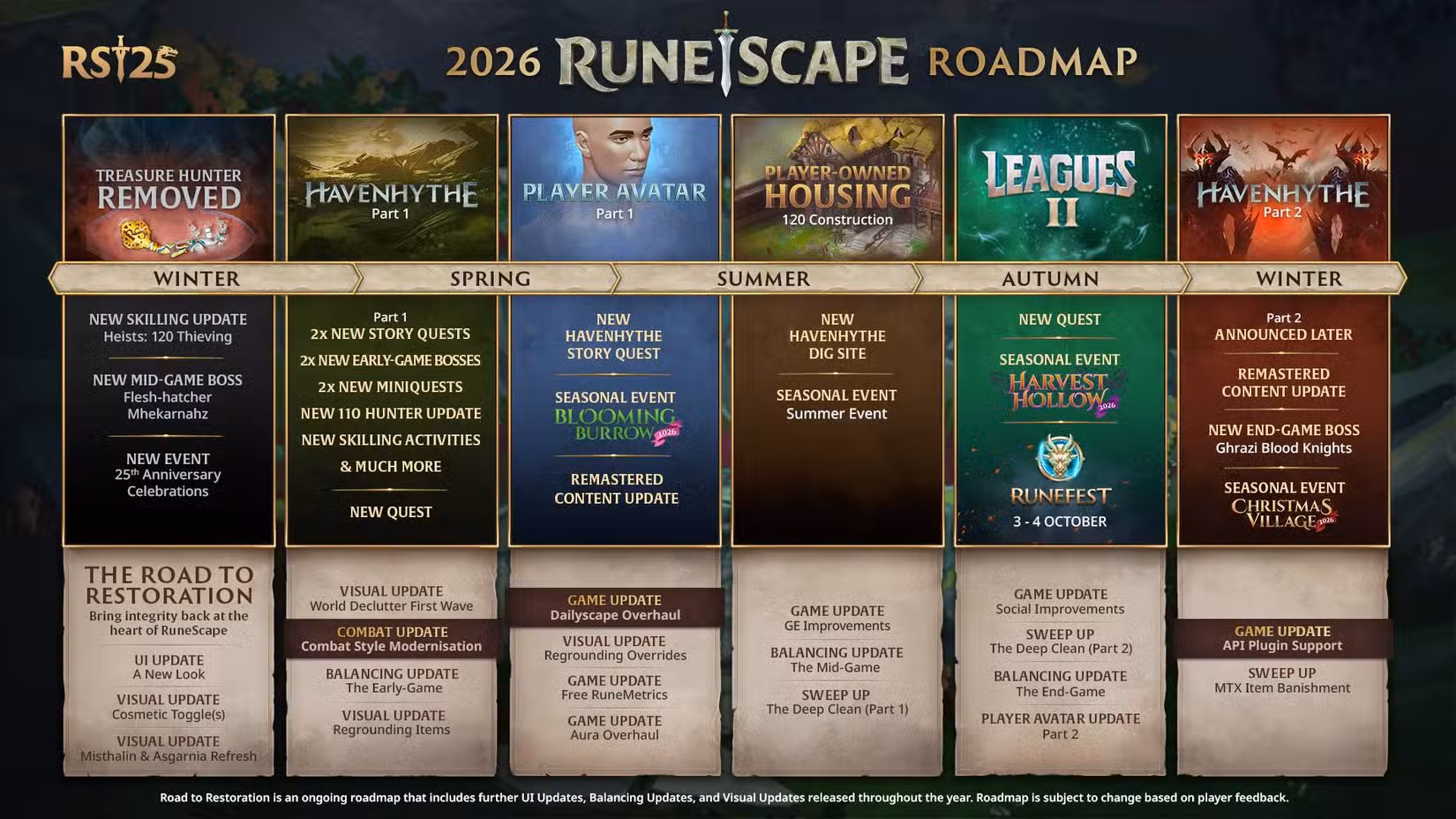 O roteiro completo do RuneScape em 2026.